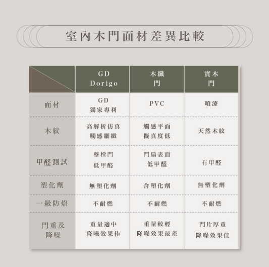 查門｜室內後裝門,室內木門-木門面材差異比較